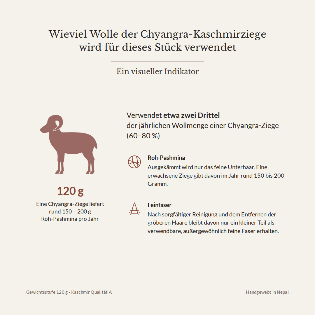 Wieviel Wolle der Chyangra-Ziege für dieses Stück verwendet wird – 120 g