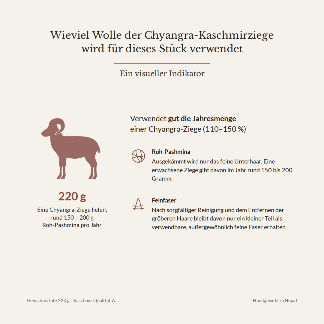 Wieviel Wolle der Chyangra-Ziege für dieses Stück verwendet wird – 220 g