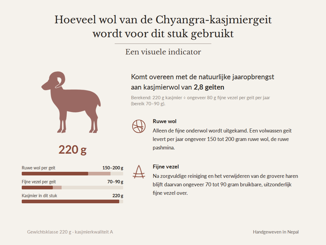 Afbeelding: 220 g kasjmier – komt overeen met de natuurlijke jaaropbrengst aan kasjmierwol van 2,8 Chyangra-geiten