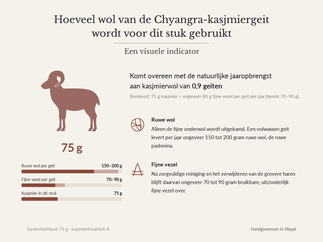 Afbeelding: 75 g kasjmier – komt overeen met de natuurlijke jaaropbrengst aan kasjmierwol van 0,9 Chyangra-geiten