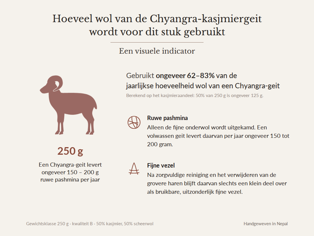 Afbeelding: 250 g, waarvan circa 125 g kasjmier – komt overeen met de natuurlijke jaaropbrengst aan kasjmierwol van 1,6 Chyangra-geiten