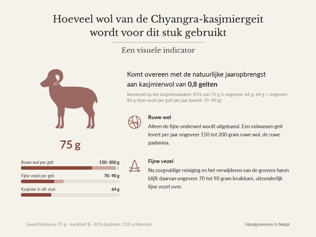 Afbeelding: 75 g, waarvan circa 64 g kasjmier – komt overeen met de natuurlijke jaaropbrengst aan kasjmierwol van 0,8 Chyangra-geiten