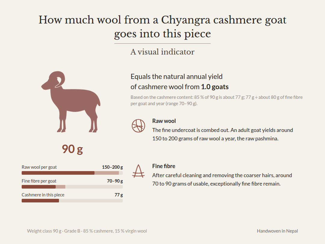 Graphic: 90 g, of which about 77 g cashmere – equals the natural annual yield of cashmere wool from 1.0 Chyangra goats