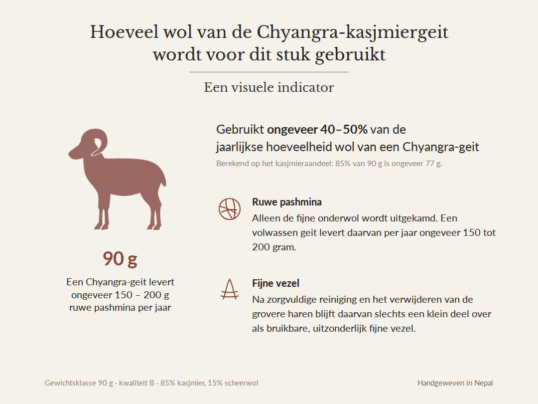 Afbeelding: 90 g, waarvan circa 77 g kasjmier – komt overeen met de natuurlijke jaaropbrengst aan kasjmierwol van 1,0 Chyangra-geiten