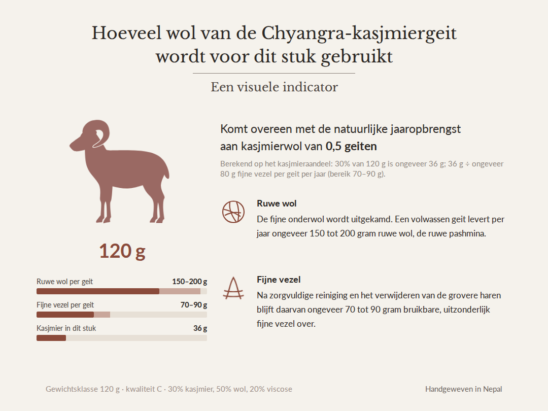 Afbeelding: 120 g, waarvan circa 36 g kasjmier – komt overeen met de natuurlijke jaaropbrengst aan kasjmierwol van 0,5 Chyangra-geiten