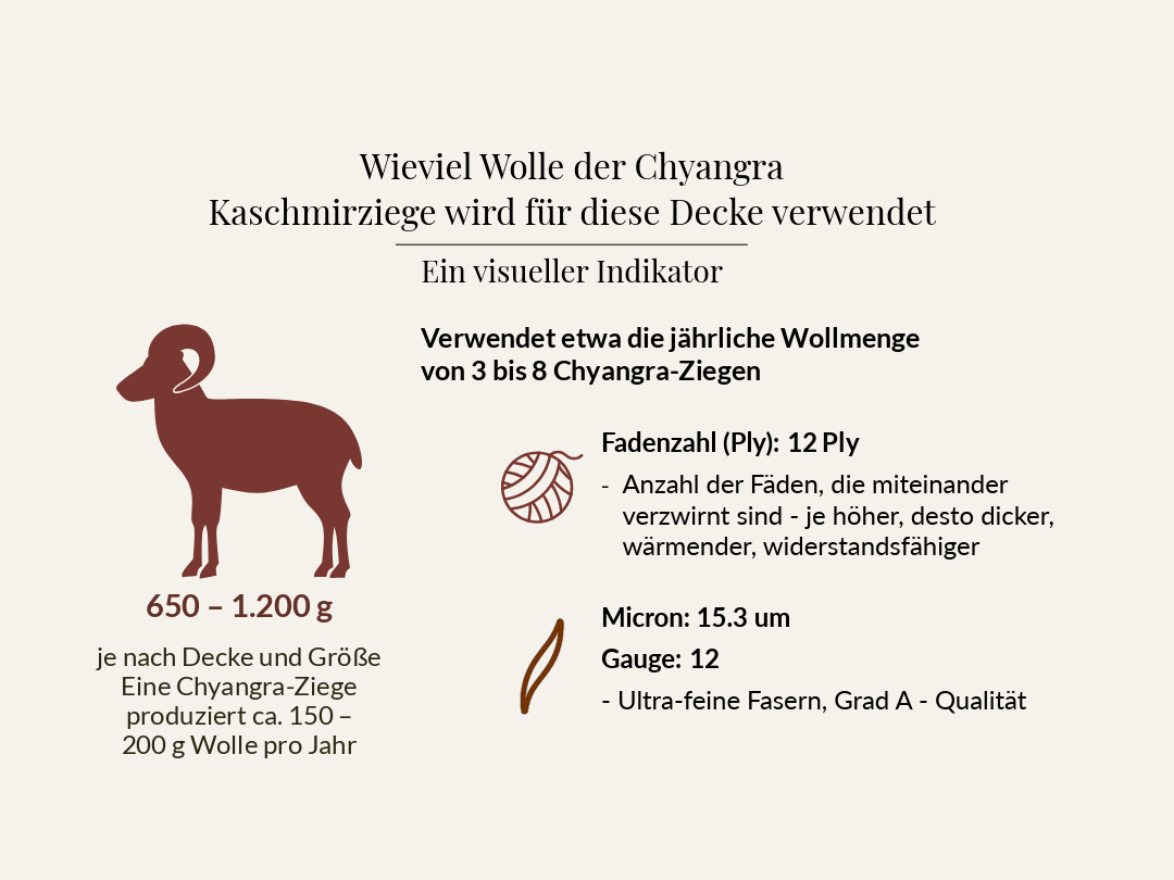 Visueller Indikator: Wollmenge, Fadenzahl, Mikron und Gauge einer Kaschmirdecke aus 100 % Kaschmir