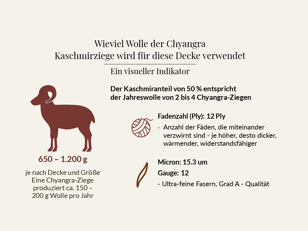 Visueller Indikator: Wollmenge, Fadenzahl, Mikron und Gauge einer Kaschmirdecke mit 50 % Kaschmir