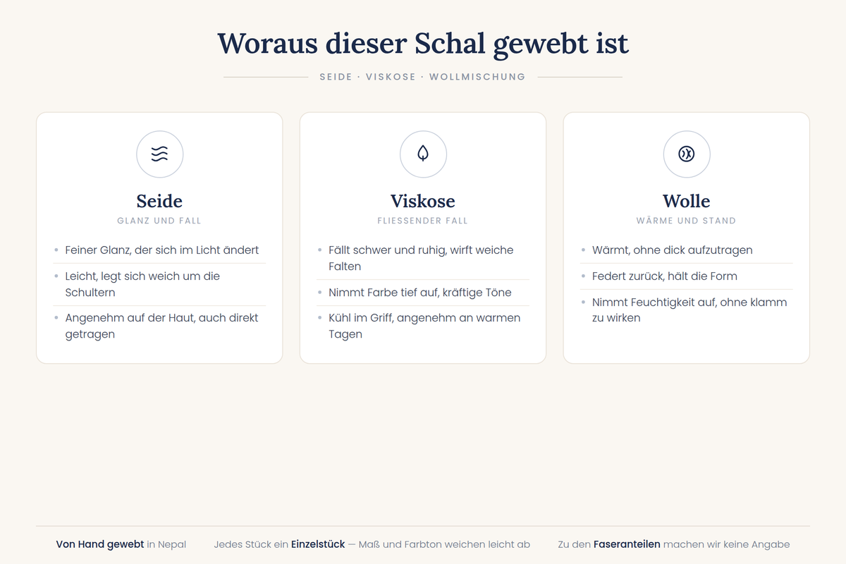 Woraus dieser Schal gewebt ist: Seide für Glanz und Fall, Viskose für den fließenden Fall, Wolle für Wärme und Form. Von Hand gewebt in Nepal.