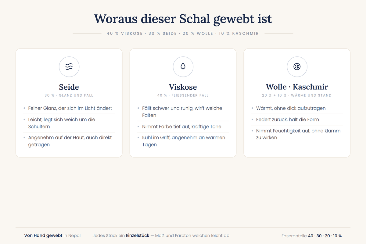 Pashminaschal: 40 % Viskose, 30 % Seide, 20 % Wolle, 10 % Kaschmir