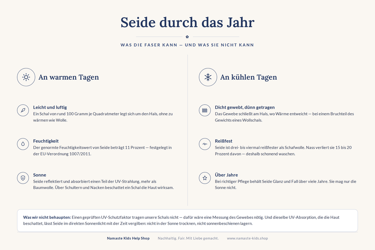 Infografik: Seide durch das Jahr — Feuchtigkeitswert, Sonne, Reißfestigkeit