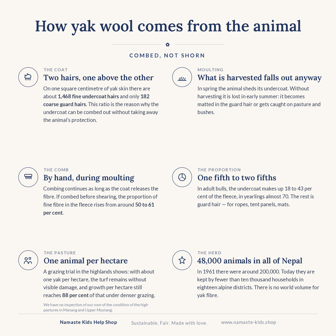 Infographic: How yak wool comes from the animal – hair density, moult, combing, undercoat proportion, pasture and herd size in Nepal