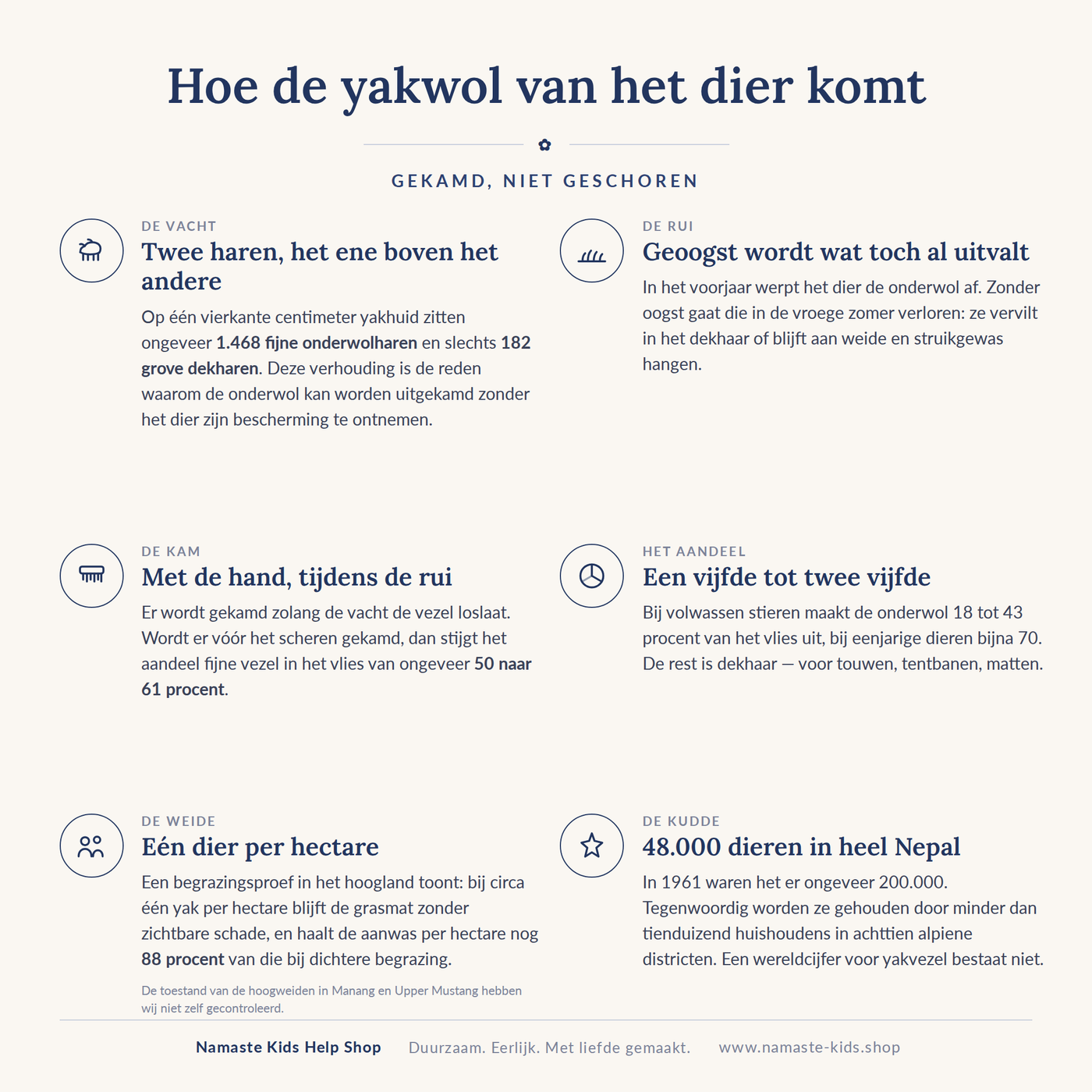 Infographic: hoe de yakwol van het dier komt – haardichtheid, rui, kammen, aandeel onderwol, weide en kuddegrootte in Nepal