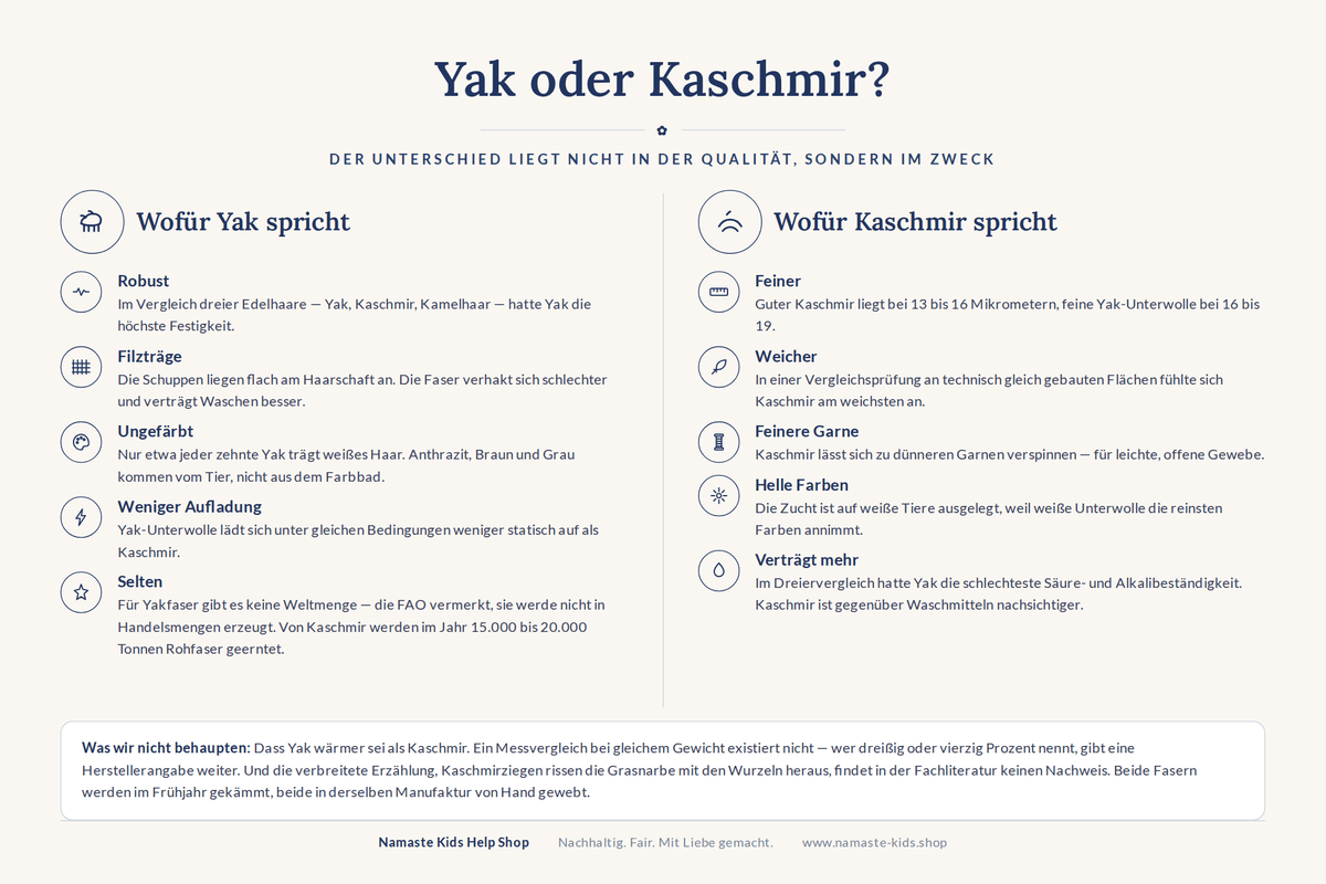 Infografik: Yak oder Kaschmir — was für Yakwolle spricht und was für Kaschmir spricht