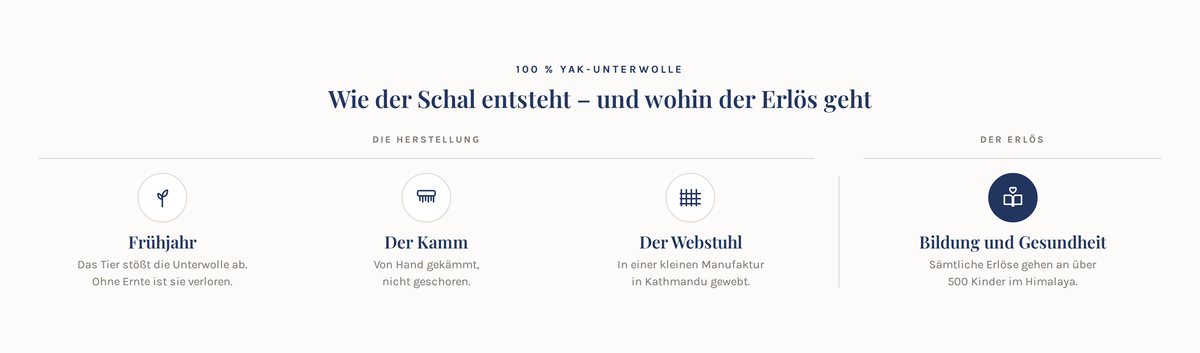 100 % Yak-Unterwolle. Die Herstellung: im Frühjahr von Hand gekämmt, nicht geschoren, in Nepal von Hand gewebt. Der Erlös: Bildung und Gesundheit für über 500 Kinder im Himalaya.